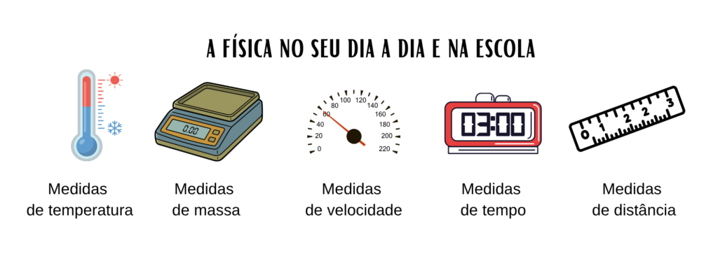 Exemplos da Física no cotidiano: eletricidade, smartphone, transporte, medicina e exploração espacial.