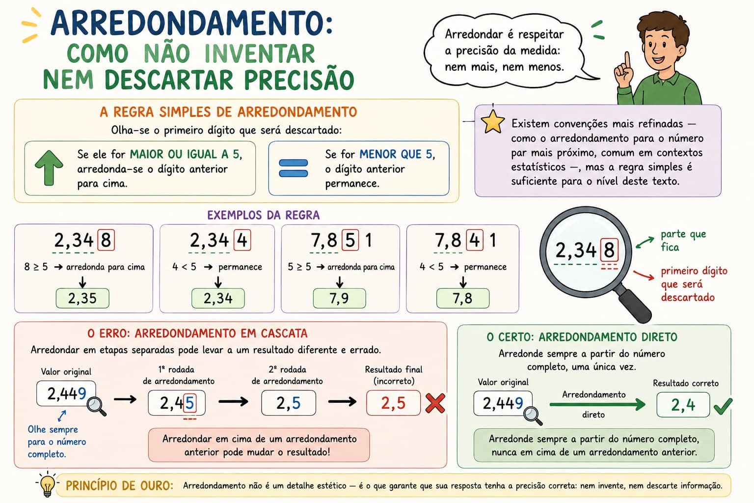 Infográfico "Arredondamento: como não inventar nem descartar precisão", mostrando a regra do dígito descartado com exemplos (2,348 vira 2,35; 7,851 vira 7,9), e uma comparação entre o erro do arredondamento em cascata (2,449 → 2,5, incorreto) e o arredondamento direto correto (2,449 → 2,4)