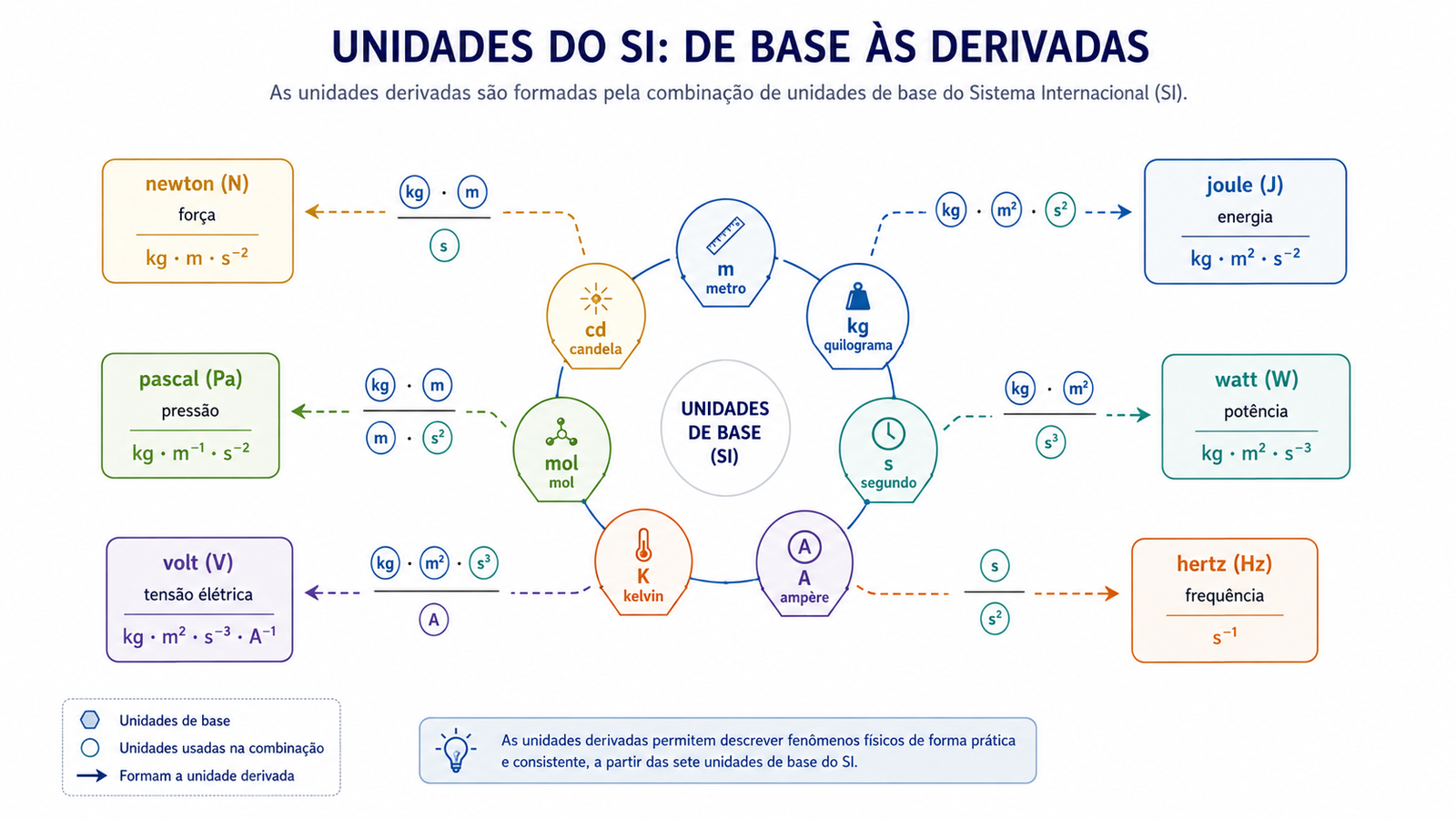 Diagrama mostrando as sete unidades de base do SI no centro e como suas combinações formam unidades derivadas como newton, joule, pascal, watt, volt e hertz.