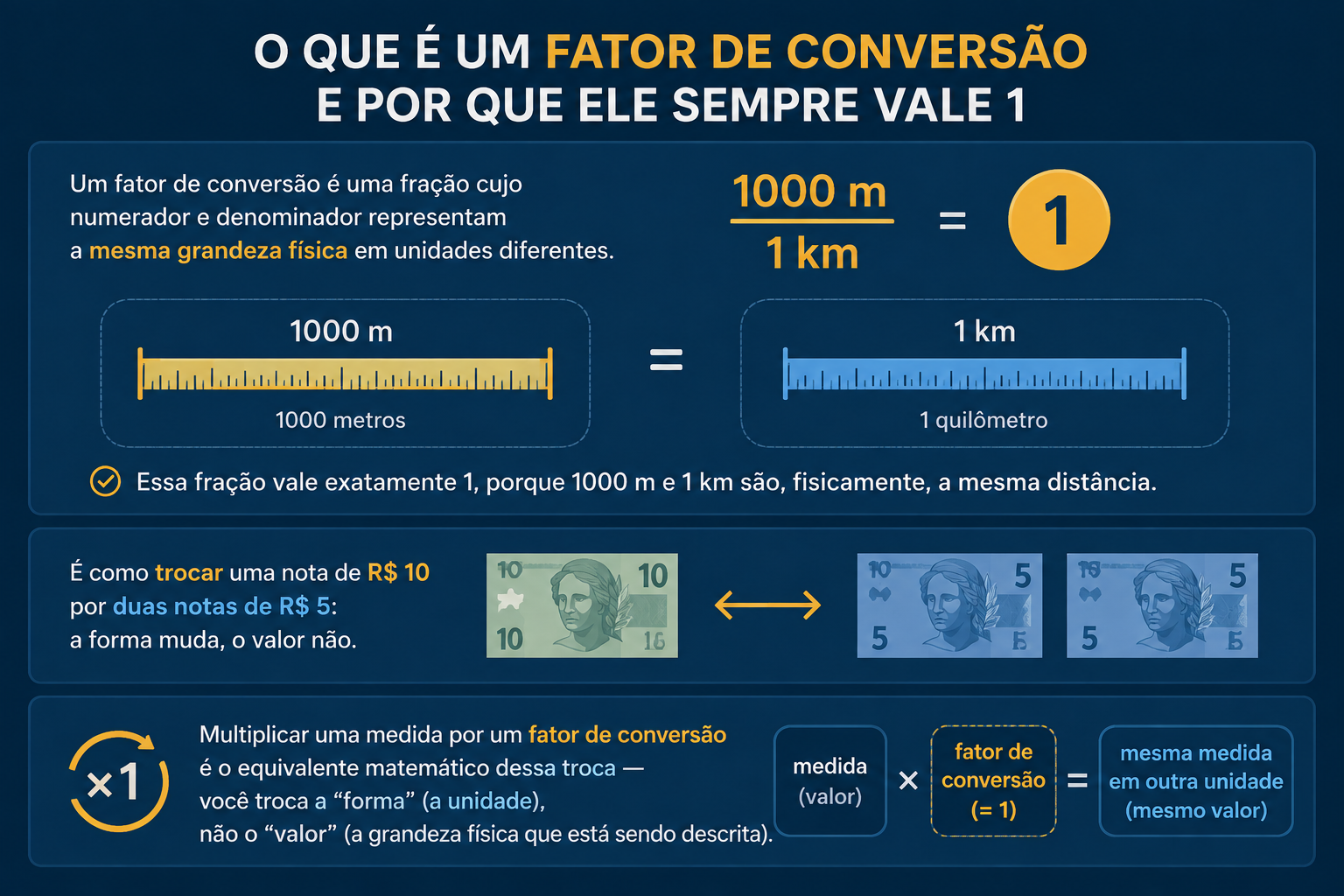 Infográfico explicando o que é um fator de conversão: a fração 1000 m sobre 1 km é igual a 1, ilustrada com duas réguas de mesmo comprimento em unidades diferentes; a analogia de trocar uma nota de R$ 10 por duas notas de R$ 5, mostrando que a forma muda mas o valor não; e o esquema "medida × fator de conversão (= 1) = mesma medida em outra unidade".