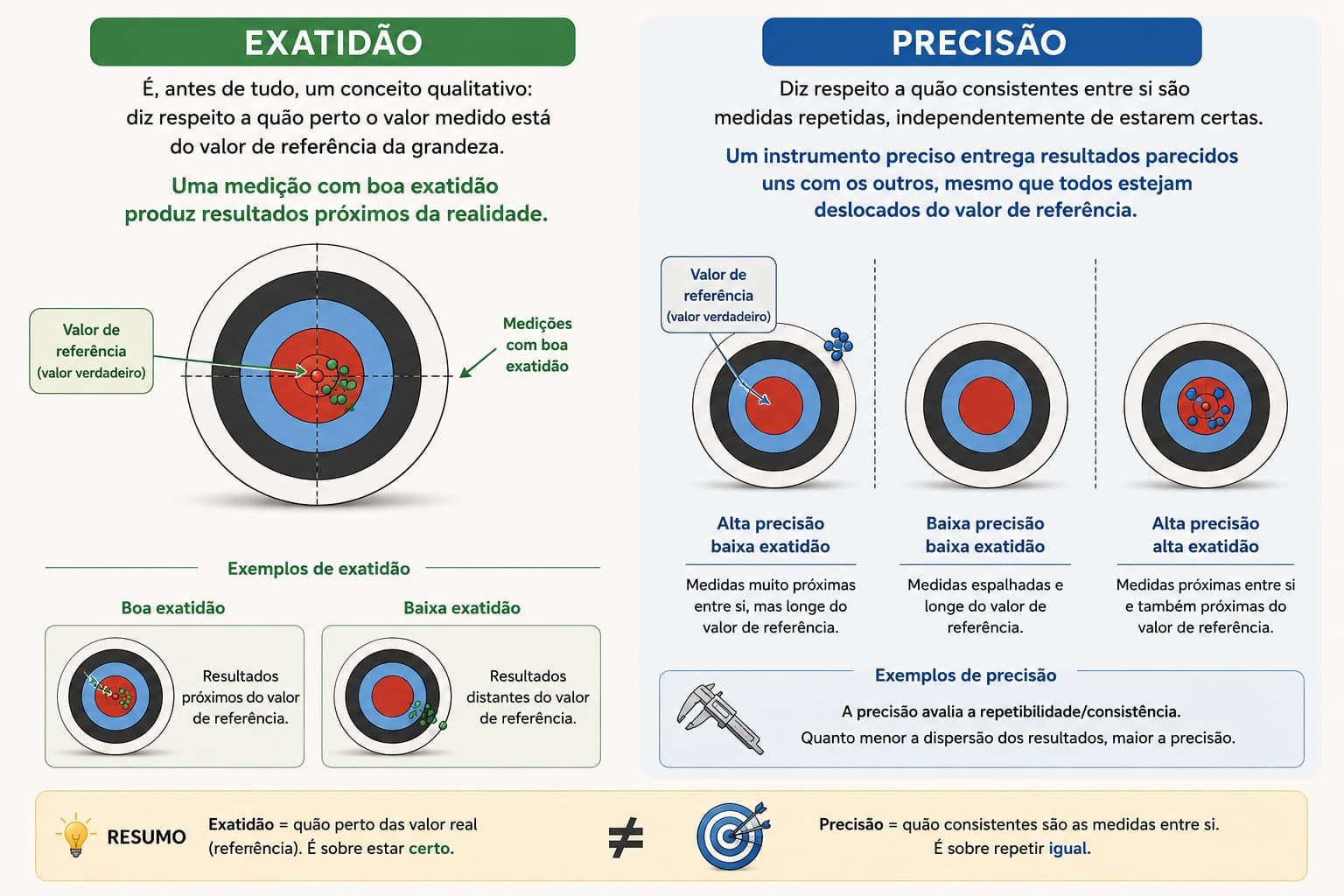 Comparação entre exatidão e precisão usando alvos de tiro: exatidão mostra a proximidade do valor de referência, precisão mostra a consistência entre medidas repetidas