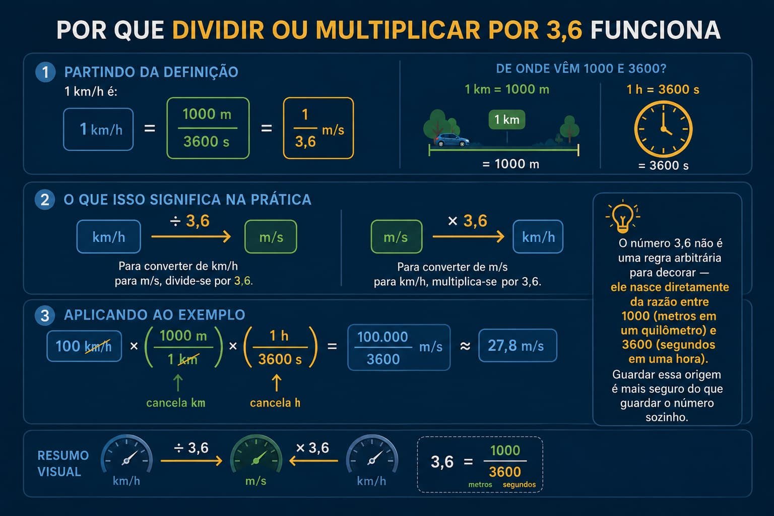 Infográfico explicando por que dividir ou multiplicar por 3,6 converte entre km/h e m/s: a dedução 1 km/h = 1000 m / 3600 s = 1/3,6 m/s; os fluxos "km/h ÷ 3,6 → m/s" e "m/s × 3,6 → km/h"; o exemplo completo convertendo 100 km/h em 27,8 m/s com o cancelamento de km e h; e um resumo visual com velocímetros mostrando a conversão nos dois sentidos.