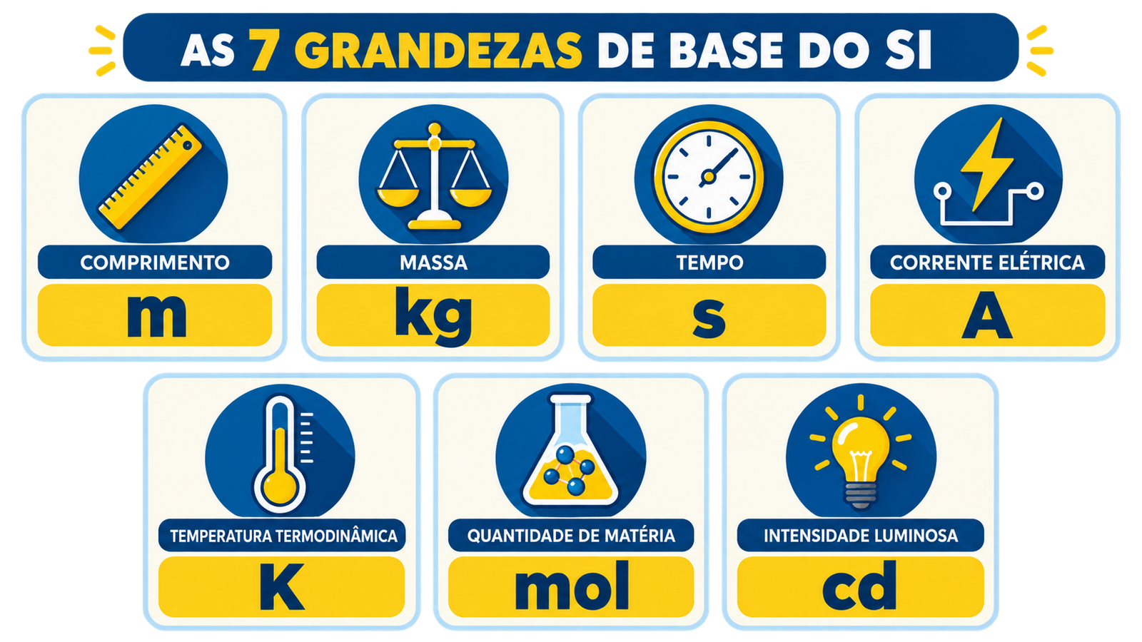 Infográfico das sete grandezas de base do Sistema Internacional de Unidades: comprimento (m), massa (kg), tempo (s), corrente elétrica (A), temperatura termodinâmica (K), quantidade de matéria (mol) e intensidade luminosa (cd), cada uma com ícone ilustrativo.