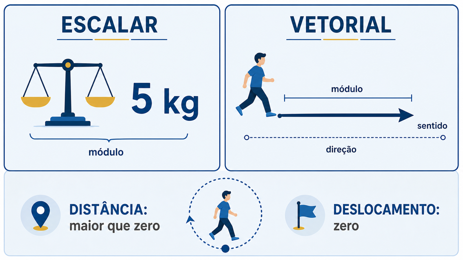 Comparação entre grandeza escalar e vetorial: à esquerda, a massa de 5 kg representada apenas por um número (módulo); à direita, uma pessoa em movimento ilustrando módulo, direção e sentido de uma grandeza vetorial. Abaixo, uma pessoa caminhando em círculo completo ilustra a diferença entre distância percorrida (maior que zero) e deslocamento (zero).