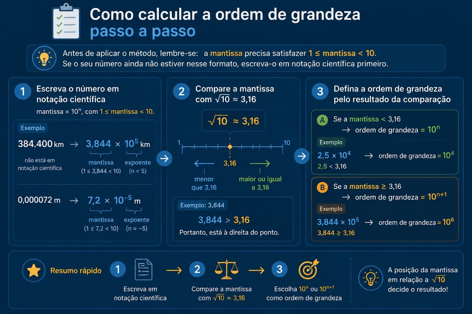 Infográfico passo a passo mostrando como calcular a ordem de grandeza: notação científica, comparação do coeficiente com √10 e definição entre 10ⁿ ou 10ⁿ⁺¹.