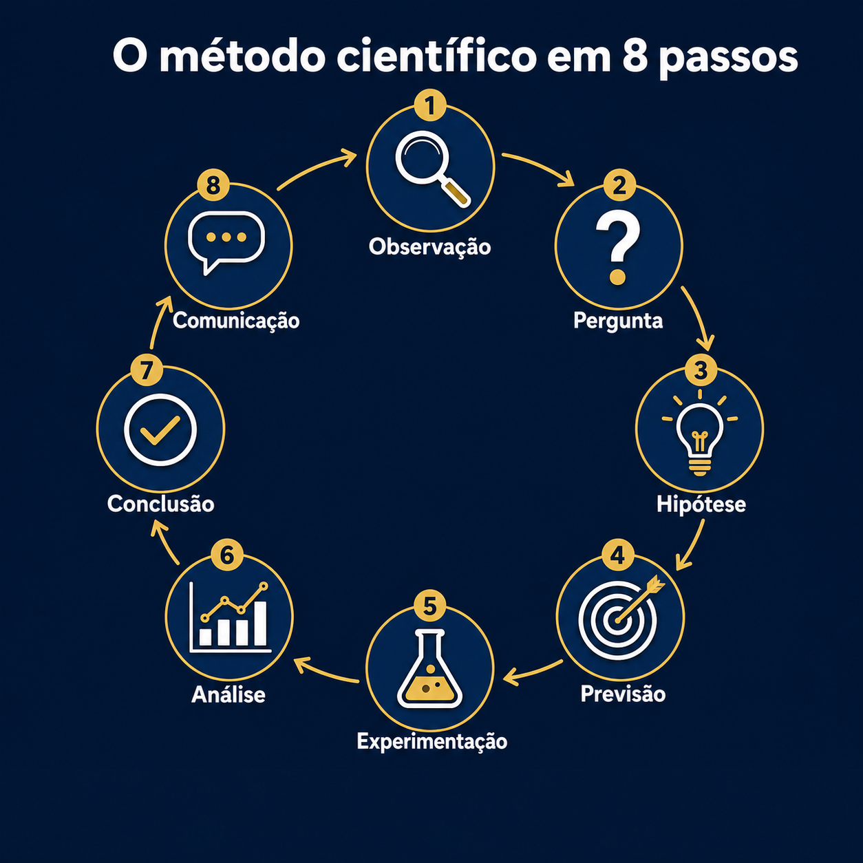 Cartão-resumo circular com as 8 etapas do método científico: observação, pergunta, hipótese, previsão, experimentação, análise, conclusão e comunicação