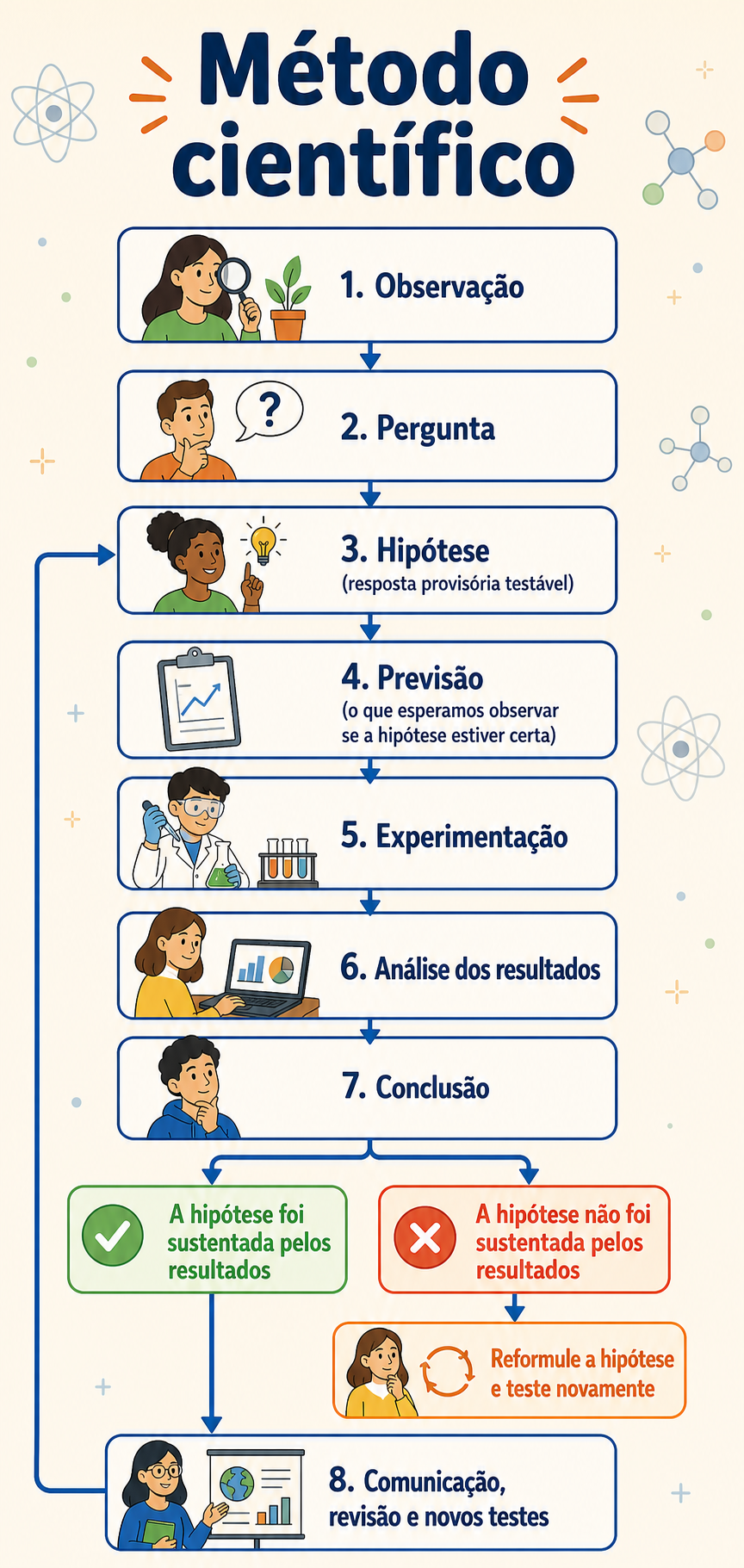 Diagrama das 8 etapas do método científico: observação, pergunta, hipótese, previsão, experimentação, análise dos resultados, conclusão e comunicação, com ciclo de reformulação da hipótese
