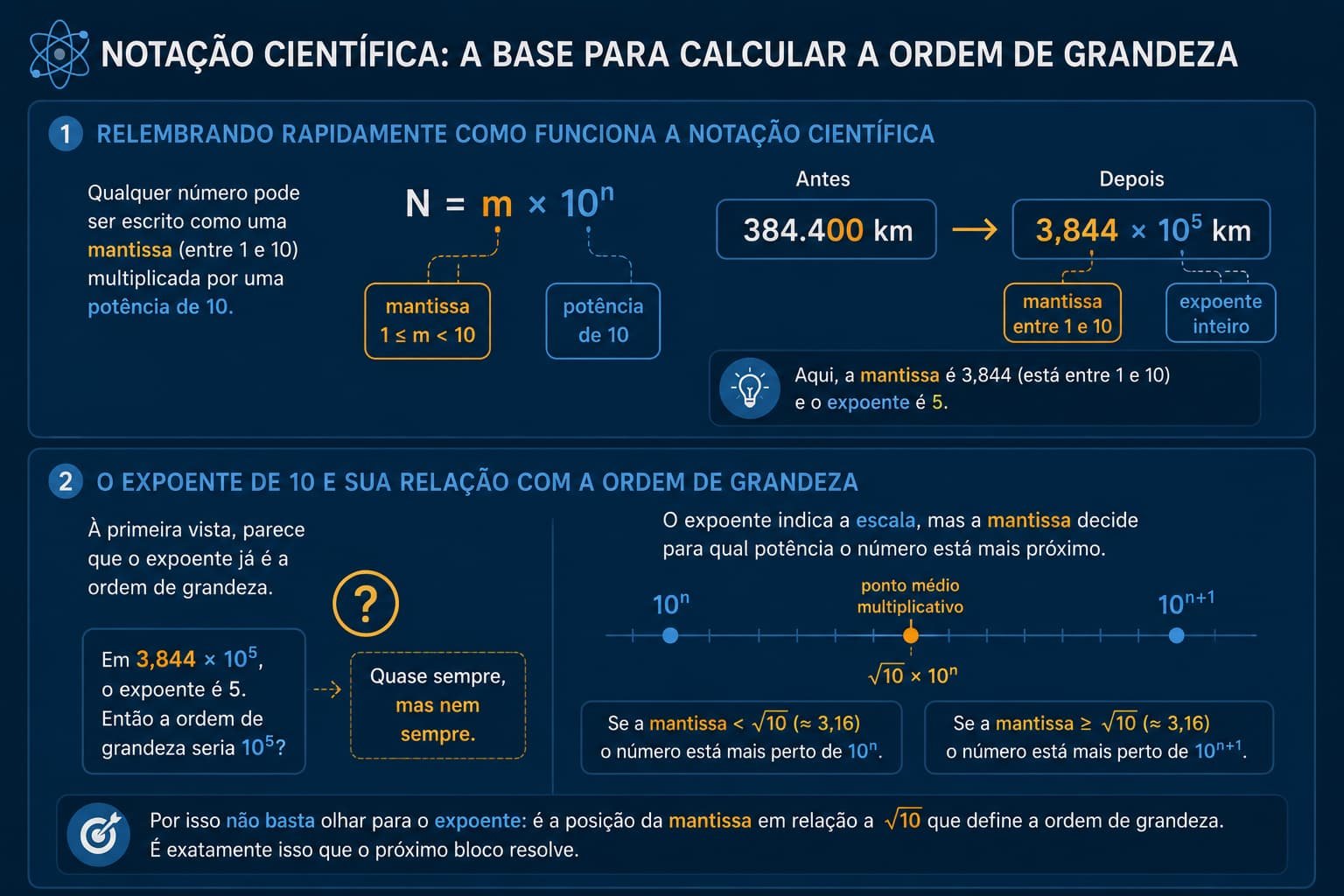 Infográfico explicando notação científica (N = m × 10ⁿ) e o critério √10 para determinar a ordem de grandeza de um número.
