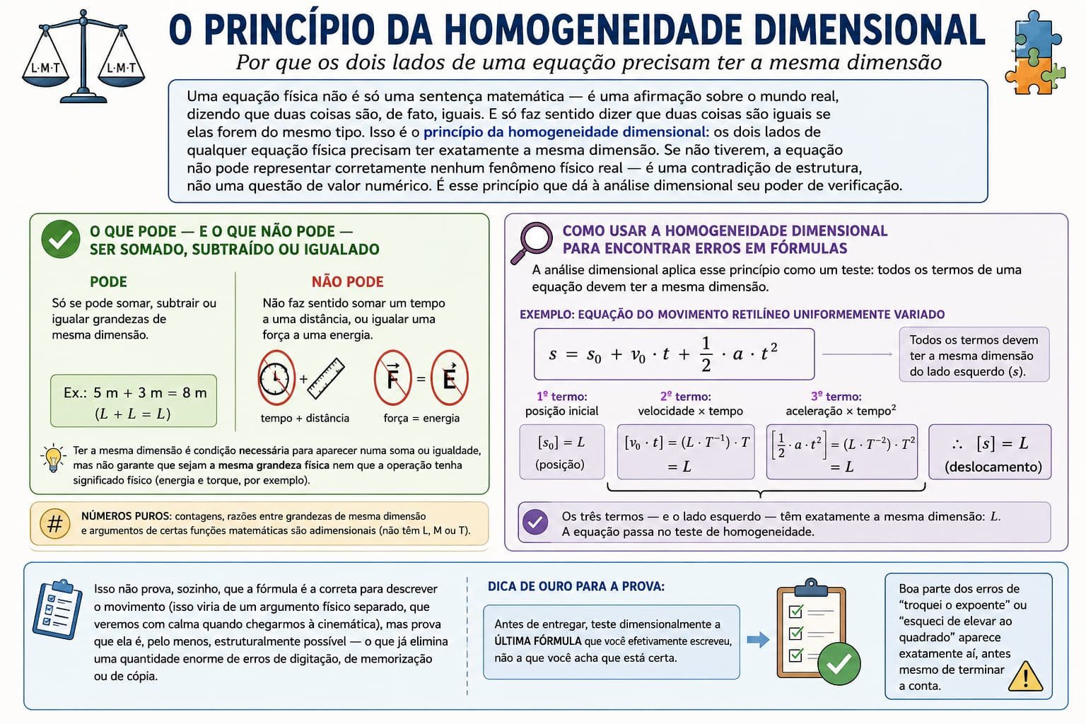 Infográfico explicando o princípio da homogeneidade dimensional: os dois lados de uma equação física precisam ter exatamente a mesma dimensão, com exemplos do que pode e não pode ser somado ou igualado, e um exemplo de teste de homogeneidade na equação do movimento uniformemente variado.