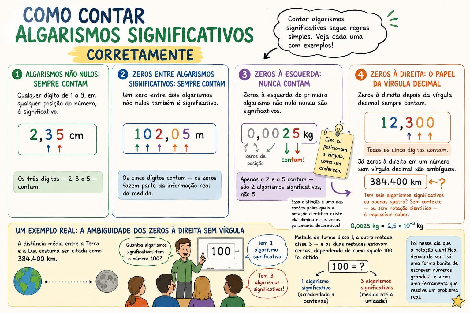 Infográfico "Como contar algarismos significativos corretamente", com quatro painéis numerados: algarismos não nulos, zeros entre algarismos significativos, zeros à esquerda e zeros à direita, além de um exemplo real com a distância Terra-Lua (384.400 km) e uma cena de sala de aula ilustrando a ambiguidade do número 100