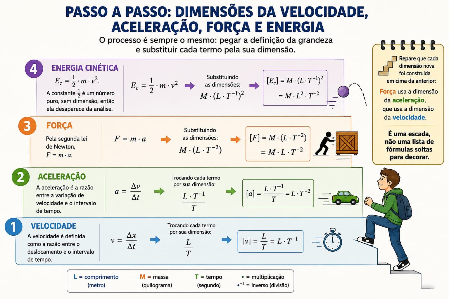 Infográfico passo a passo mostrando como derivar as dimensões de velocidade, aceleração, força e energia cinética substituindo cada termo pela sua dimensão fundamental (L, M, T), numa sequência em que cada dimensão nova se apoia na anterior.