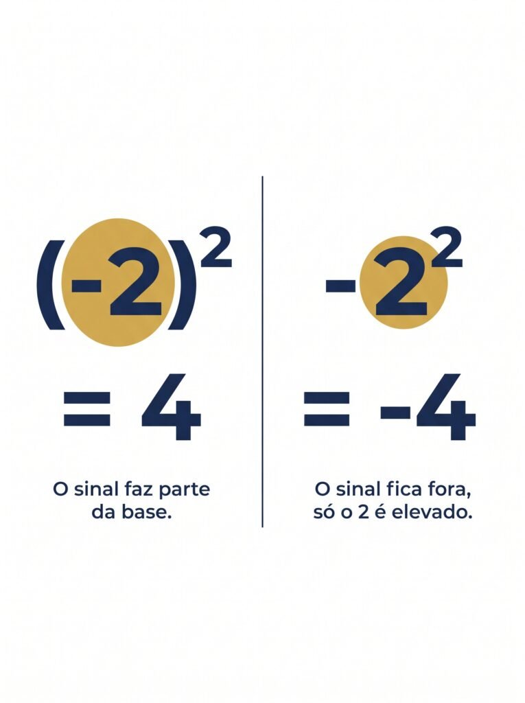 Comparação entre (-2) ao quadrado, que inclui o sinal na base e resulta em 4, e -2 ao quadrado, em que o sinal fica fora da potência e o resultado é -4.