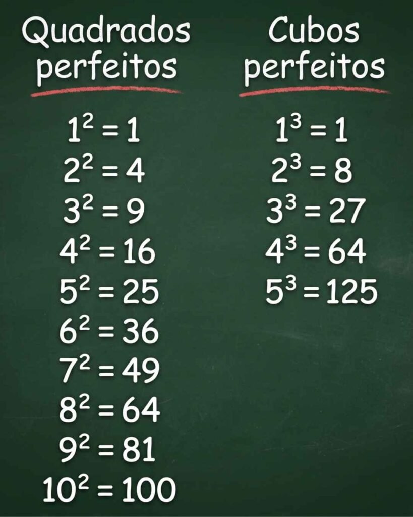 Tabela de quadrados perfeitos de 1 a 10 e cubos perfeitos de 1 a 5, para memorização de radiciação